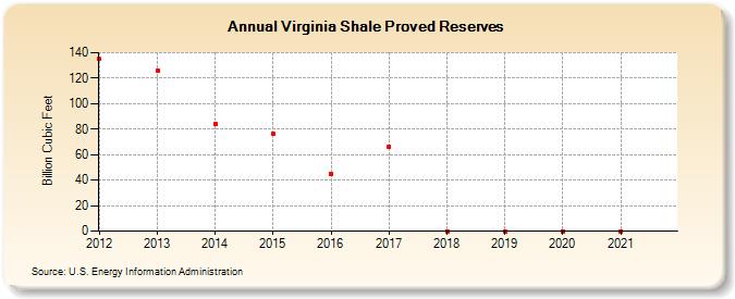 Virginia Shale Proved Reserves (Billion Cubic Feet)