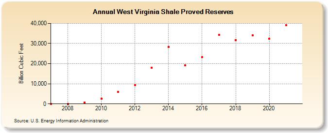 West Virginia Shale Proved Reserves (Billion Cubic Feet)