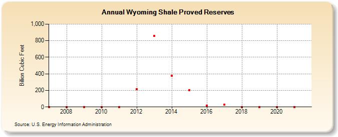 Wyoming Shale Proved Reserves (Billion Cubic Feet)
