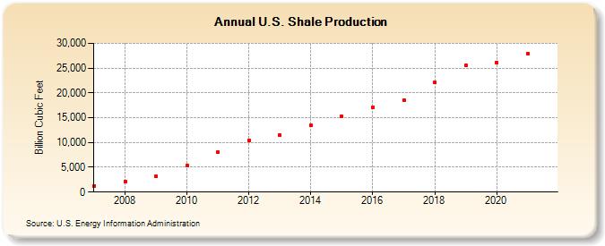 U.S. Shale Production (Billion Cubic Feet)