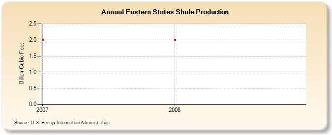 Eastern States Shale Production (Billion Cubic Feet)
