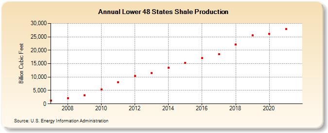 Lower 48 States Shale Production (Billion Cubic Feet)