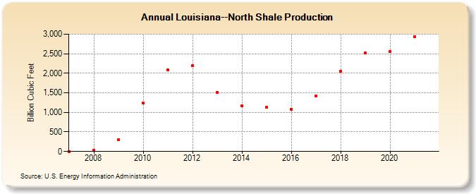 Louisiana--North Shale Production (Billion Cubic Feet)