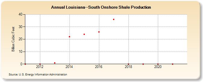 Louisiana--South Onshore Shale Production (Billion Cubic Feet)