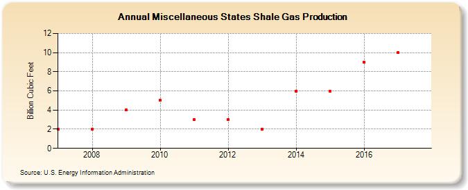 Miscellaneous States Shale Gas Production (Billion Cubic Feet)