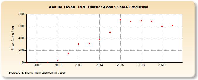 Texas--RRC District 4 onsh Shale Production (Billion Cubic Feet)