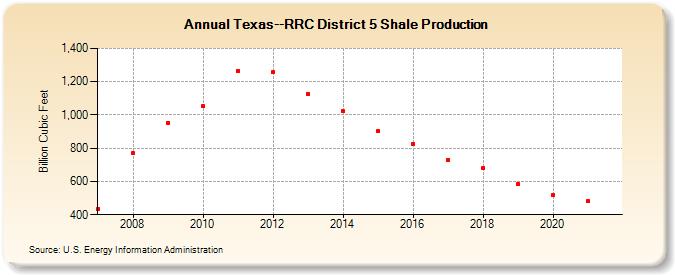 Texas--RRC District 5 Shale Production (Billion Cubic Feet)
