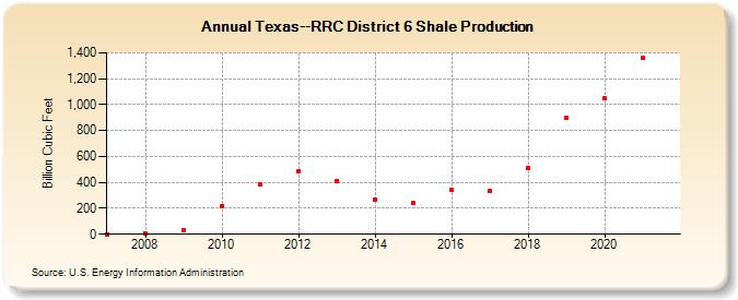 Texas--RRC District 6 Shale Production (Billion Cubic Feet)