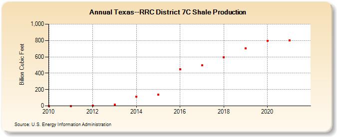 Texas--RRC District 7C Shale Production (Billion Cubic Feet)