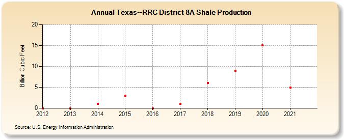 Texas--RRC District 8A Shale Production (Billion Cubic Feet)