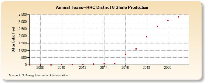 Texas--RRC District 8 Shale Production (Billion Cubic Feet)