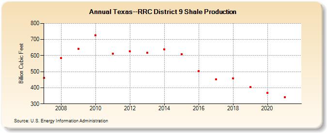 Texas--RRC District 9 Shale Production (Billion Cubic Feet)
