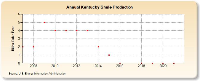 Kentucky Shale Production (Billion Cubic Feet)