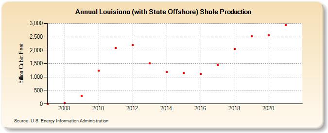 Louisiana (with State Offshore) Shale Production (Billion Cubic Feet)