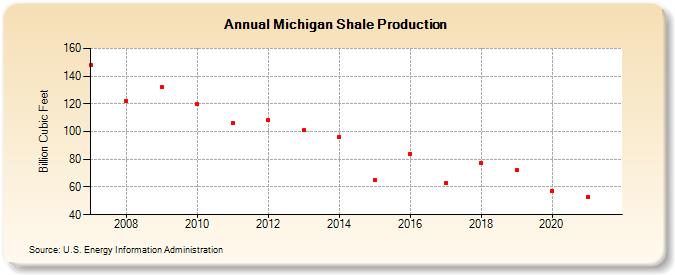 Michigan Shale Production (Billion Cubic Feet)