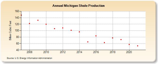 Michigan Shale Production (Billion Cubic Feet)