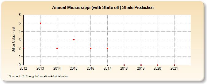 Mississippi (with State off) Shale Production (Billion Cubic Feet)