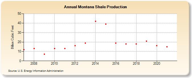 Montana Shale Production (Billion Cubic Feet)