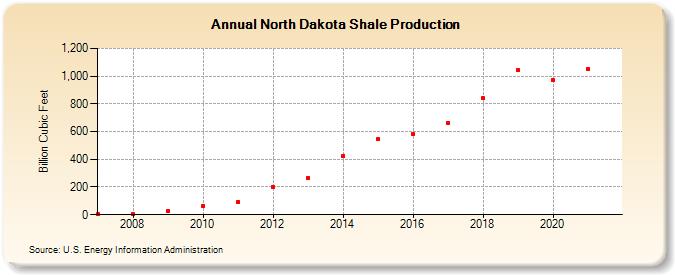 North Dakota Shale Production (Billion Cubic Feet)