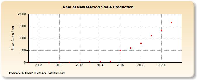 New Mexico Shale Production (Billion Cubic Feet)