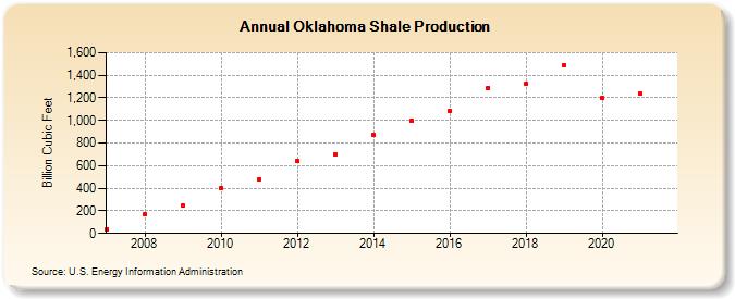 Oklahoma Shale Production (Billion Cubic Feet)