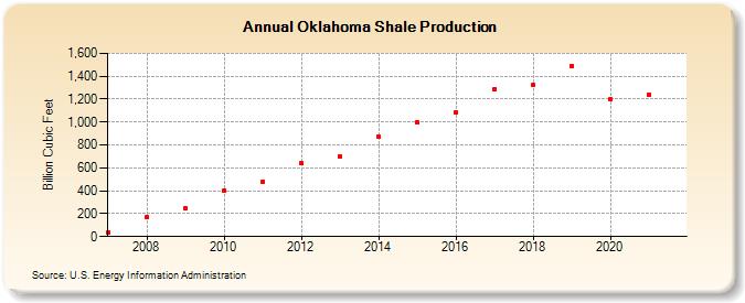 Oklahoma Shale Production (Billion Cubic Feet)