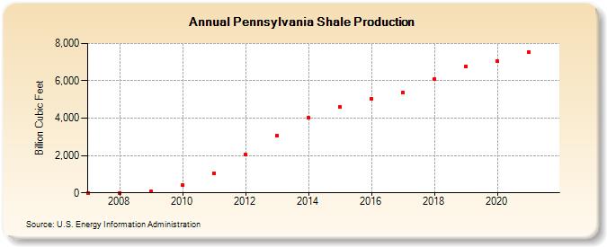 Pennsylvania Shale Production (Billion Cubic Feet)