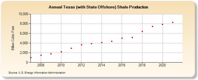 Texas (with State Offshore) Shale Production (Billion Cubic Feet)