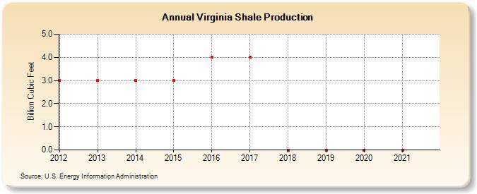 Virginia Shale Production (Billion Cubic Feet)