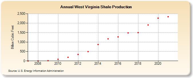 West Virginia Shale Production (Billion Cubic Feet)