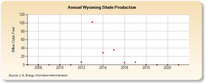 Wyoming Shale Production (Billion Cubic Feet)