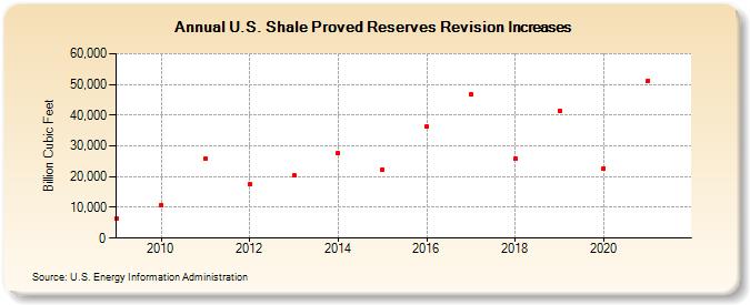 U.S. Shale Proved Reserves Revision Increases (Billion Cubic Feet)