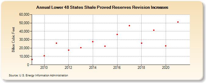 Lower 48 States Shale Proved Reserves Revision Increases (Billion Cubic Feet)