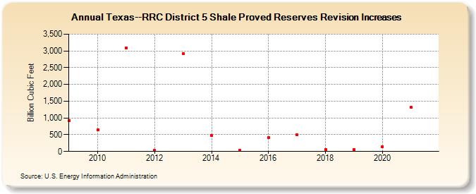 Texas--RRC District 5 Shale Proved Reserves Revision Increases (Billion Cubic Feet)