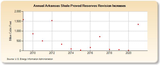 Arkansas Shale Proved Reserves Revision Increases (Billion Cubic Feet)