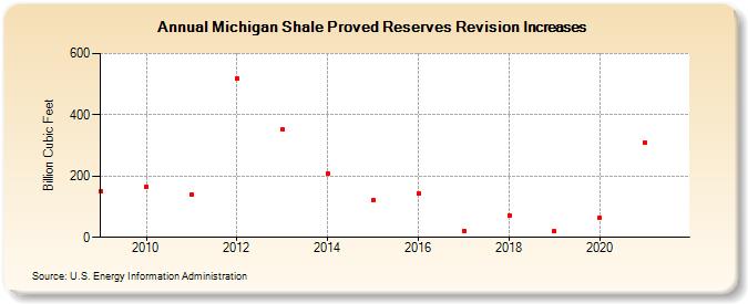 Michigan Shale Proved Reserves Revision Increases (Billion Cubic Feet)