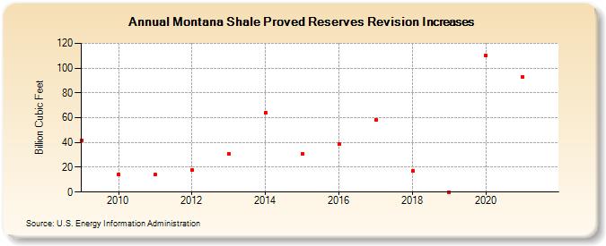 Montana Shale Proved Reserves Revision Increases (Billion Cubic Feet)