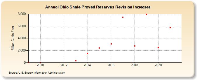 Ohio Shale Proved Reserves Revision Increases (Billion Cubic Feet)