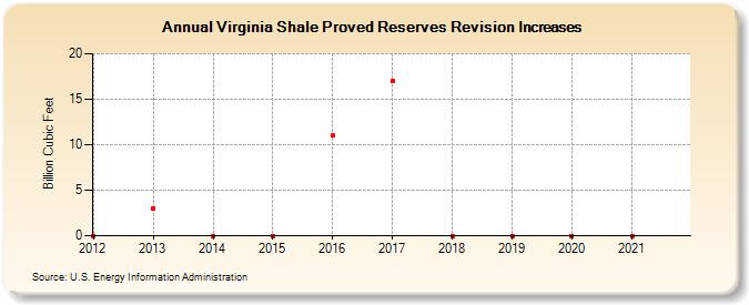 Virginia Shale Proved Reserves Revision Increases (Billion Cubic Feet)