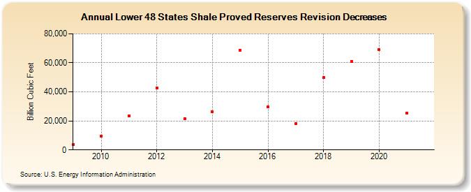 Lower 48 States Shale Proved Reserves Revision Decreases (Billion Cubic Feet)