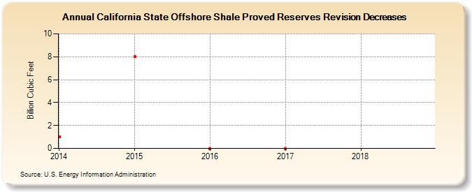 California State Offshore Shale Proved Reserves Revision Decreases (Billion Cubic Feet)