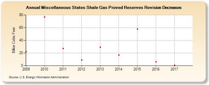 Miscellaneous States Shale Gas Proved Reserves Revision Decreases (Billion Cubic Feet)