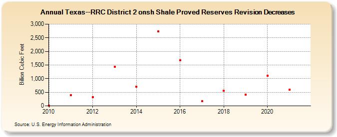 Texas--RRC District 2 onsh Shale Proved Reserves Revision Decreases (Billion Cubic Feet)