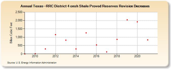 Texas--RRC District 4 onsh Shale Proved Reserves Revision Decreases (Billion Cubic Feet)