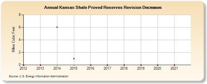 Kansas Shale Proved Reserves Revision Decreases (Billion Cubic Feet)