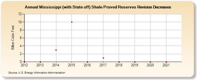 Mississippi (with State off) Shale Proved Reserves Revision Decreases (Billion Cubic Feet)