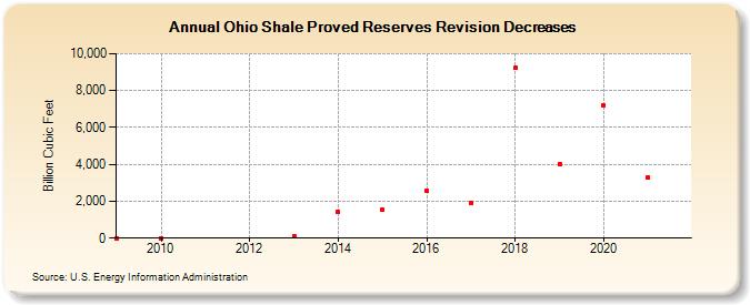 Ohio Shale Proved Reserves Revision Decreases (Billion Cubic Feet)