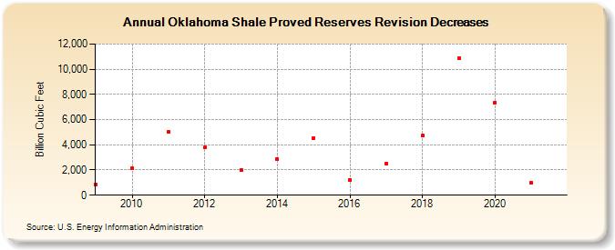 Oklahoma Shale Proved Reserves Revision Decreases (Billion Cubic Feet)