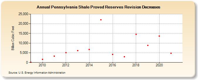 Pennsylvania Shale Proved Reserves Revision Decreases (Billion Cubic Feet)