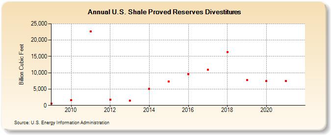 U.S. Shale Proved Reserves Divestitures (Billion Cubic Feet)